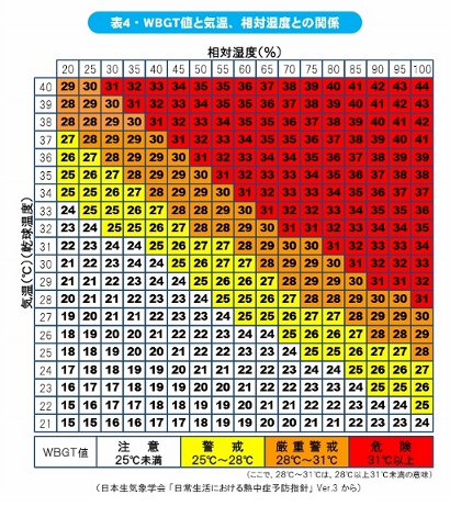 熱中症指数